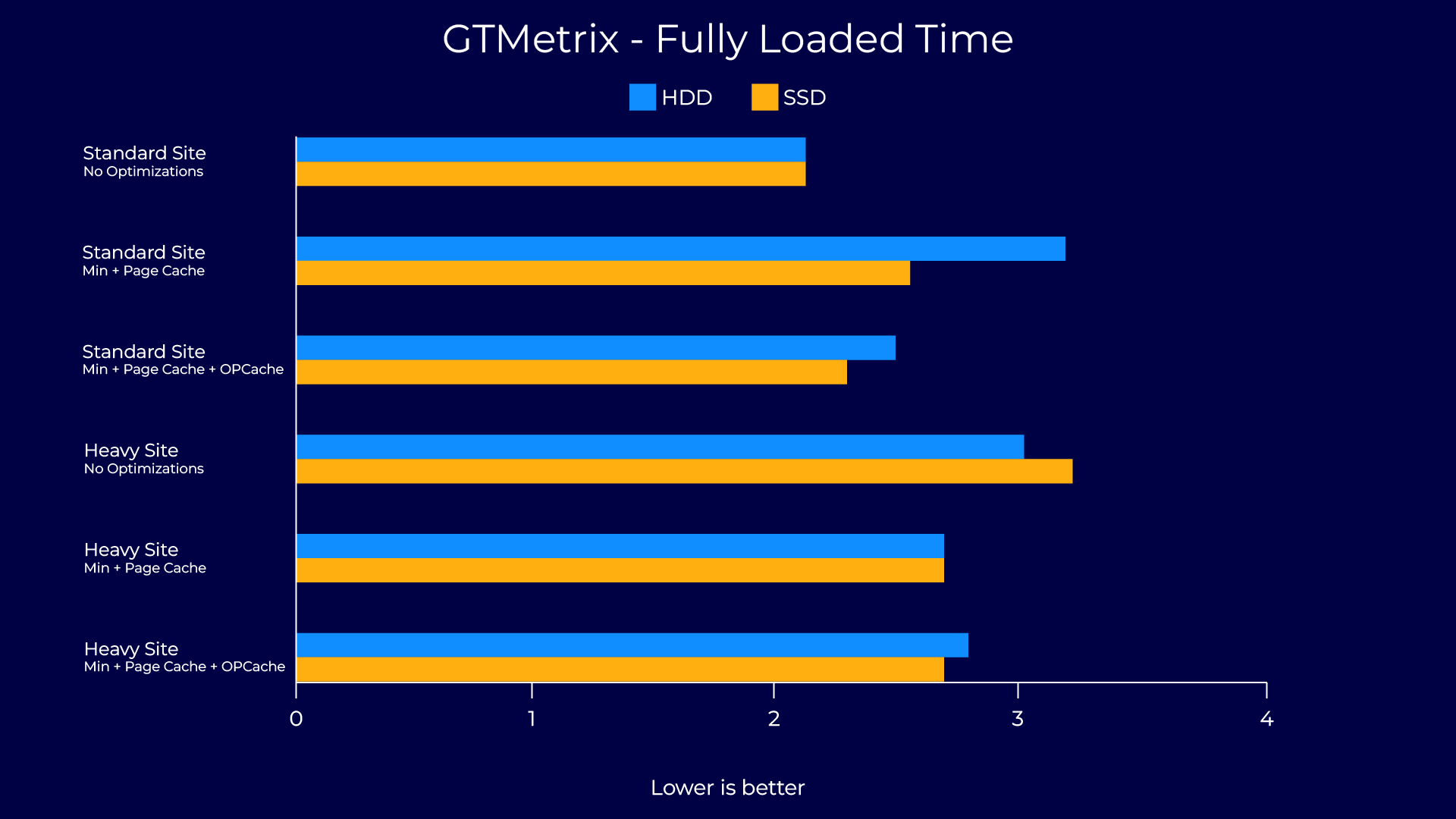 Graph depicting load times on SSD vs HDD web servers as measured with GTMetrix