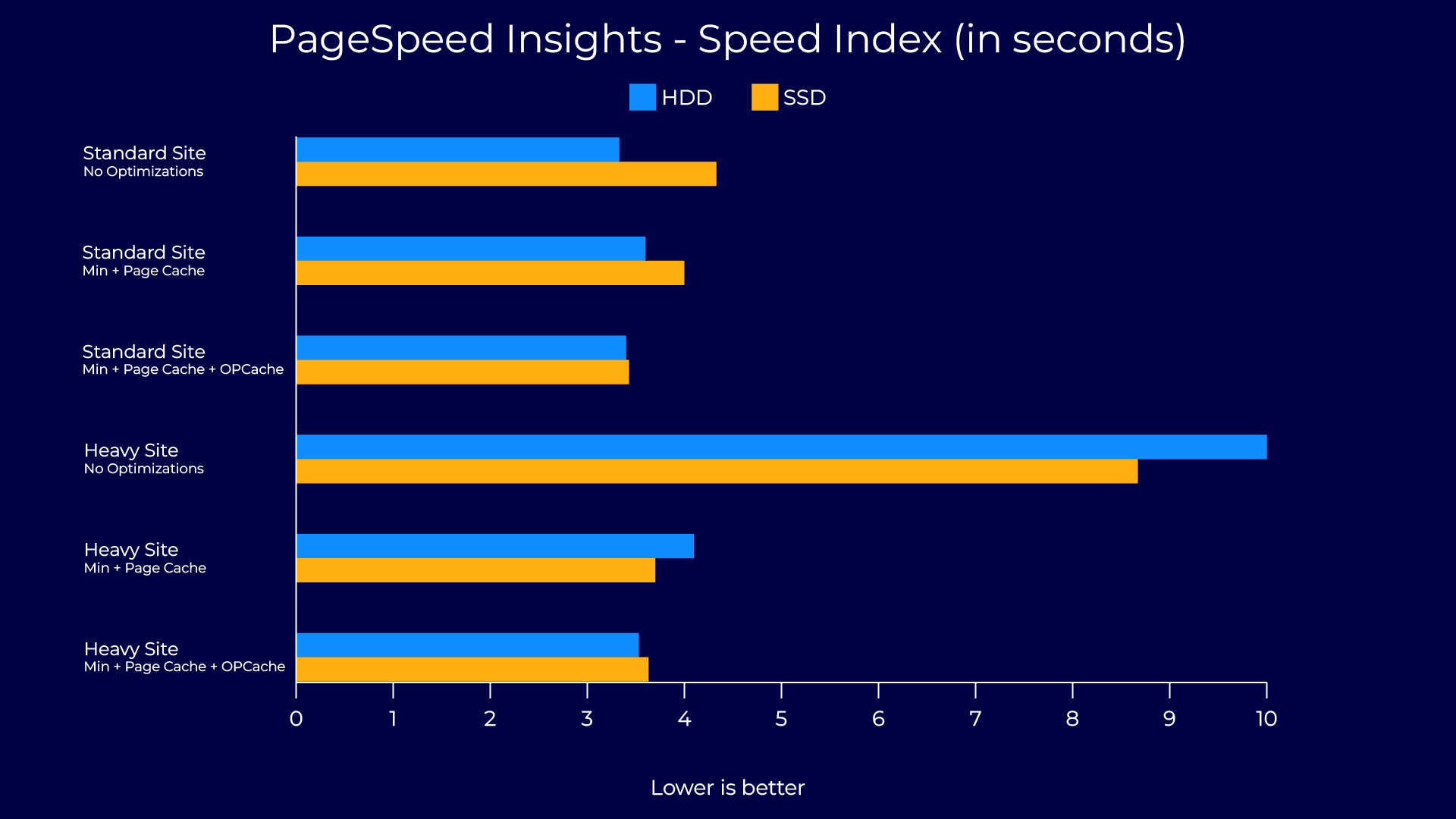 Graph depicting load times on SSD vs HDD web servers as measured with PageSpeed Insights