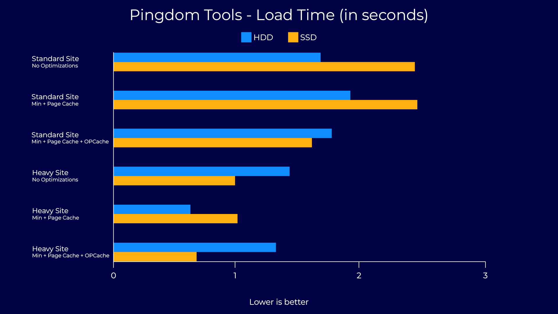Graph depicting load times on SSD vs HDD web servers as measured with Pingdom Tools